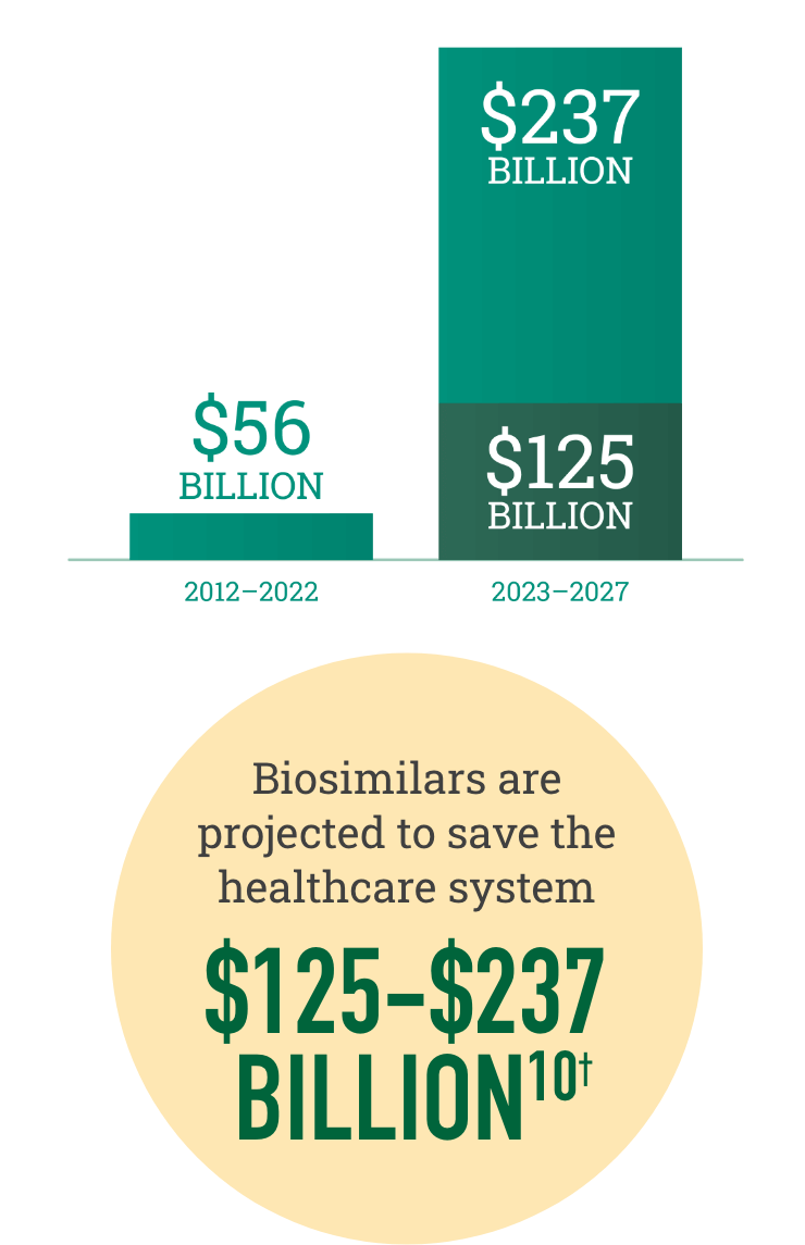 Biosimilars are projected to save the healthcare system $125—237 billion. From 2012 through 2022, biosimilars saved $56 billion