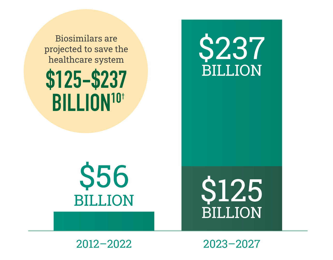 Biosimilars are projected to save the healthcare system $125—237 billion. From 2012 through 2022, biosimilars saved $56 billion