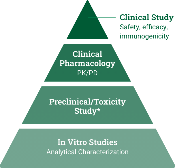 FDA-approval process for biosimilars